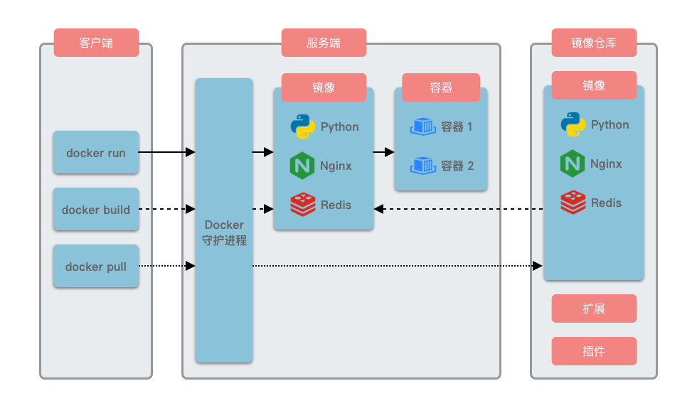 Docker 架构图