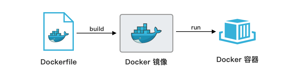 Dockerfile 流程图