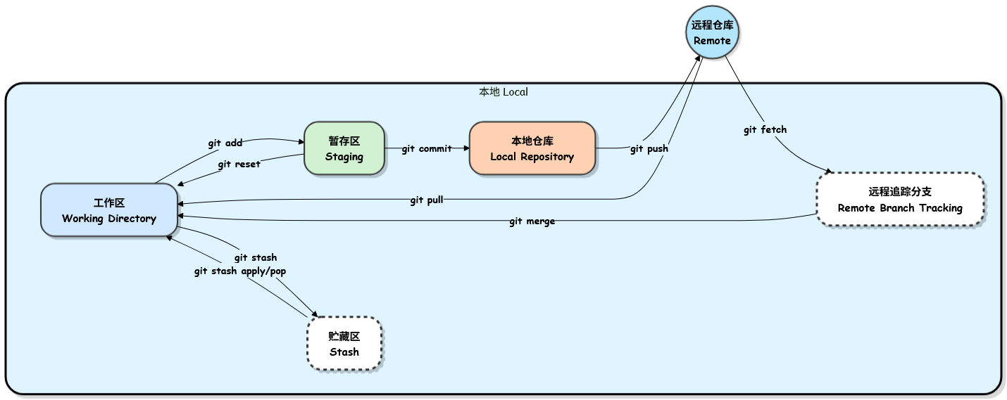 Git 工作流程